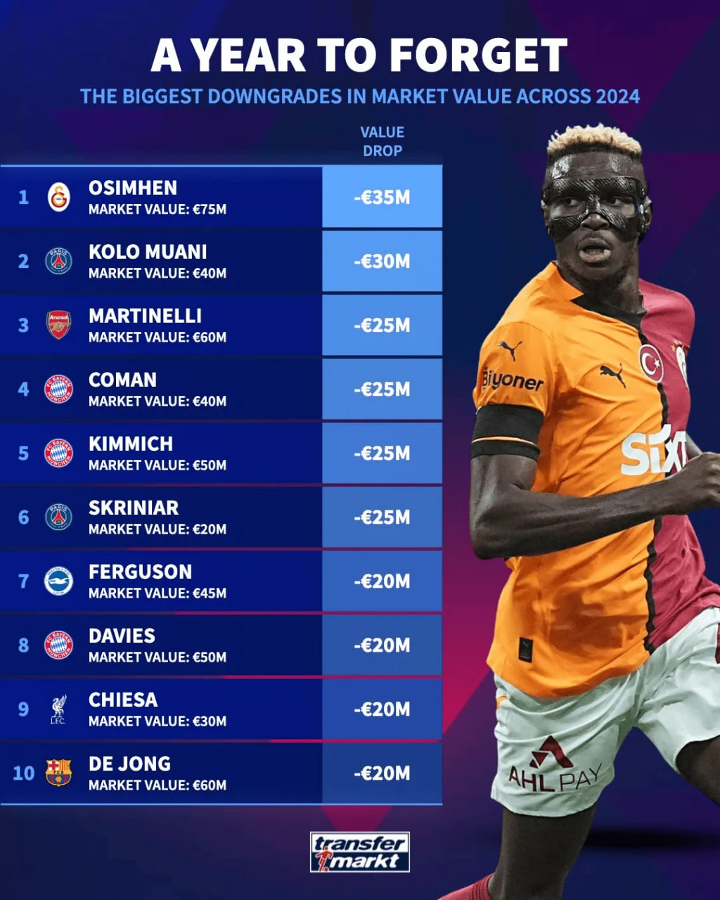 德转今年身价跌幅最高的球星：奥斯梅恩下跌3500万欧居首