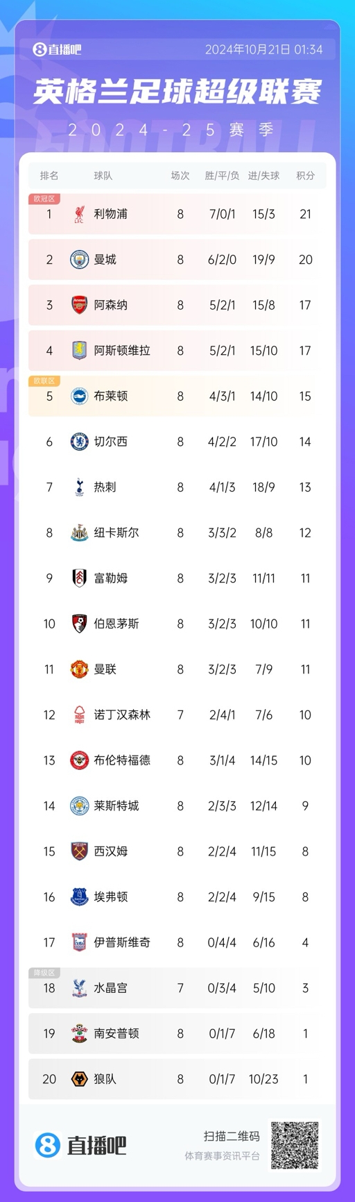 早报：利物浦2-1切尔西登榜首